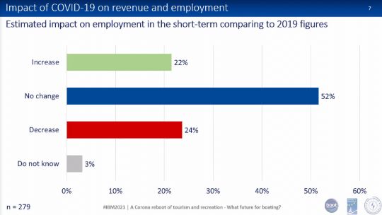 Effet du Covid-19 sur l'emploi dans l'industrie nautique européenne