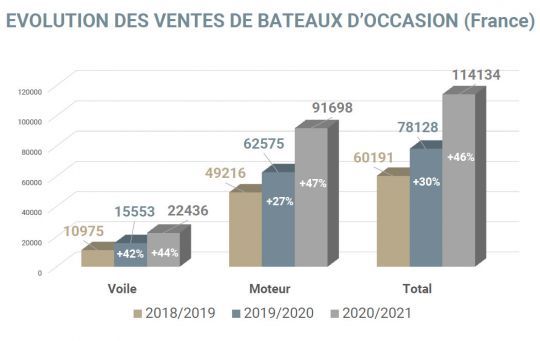 Ventes de bateaux d'occasion 2020-2021