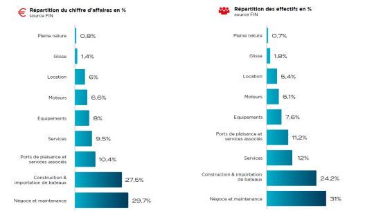 Répartition du chiffre d'affaires et des effectifs dans la filière plaisance