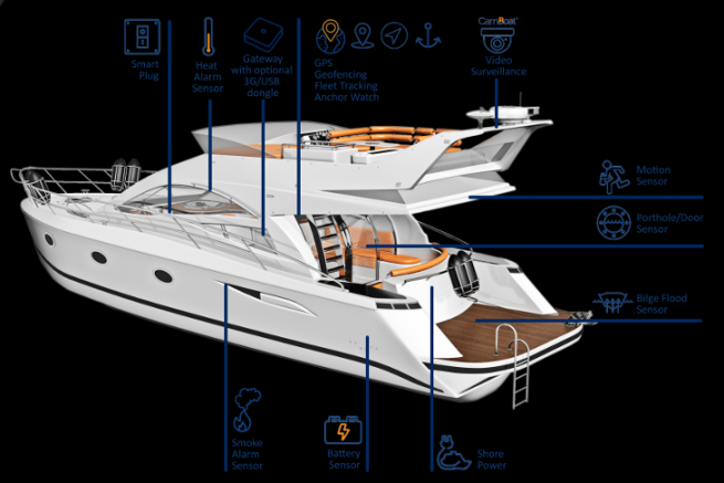 Monitoraggio dell'imbarcazione con Glomex ZigBoat